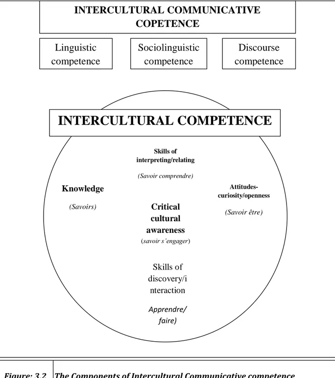 Figure 2The components of intercultural communicative competence 