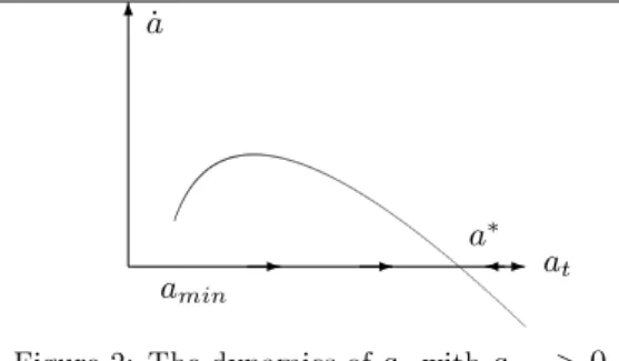 Figure 2: The dynamics of a t with a min &gt; 0