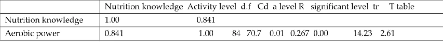 Table 13: Distribution of correlation coefficient between nutrition knowledge and aerobic  power in overweight category 