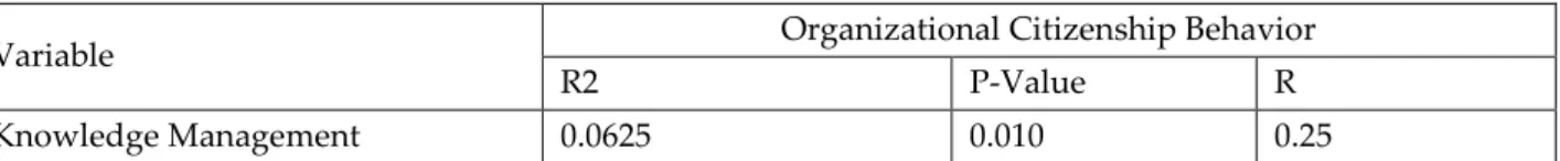 Table 1: Impact of knowledge management on organizational citizenship behavior (OCB)  Organizational Citizenship Behavior 