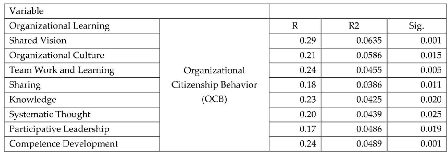 Table 2: Impact of organizational learning and its aspects on organizational citizenship  behavior  Variable  Sig