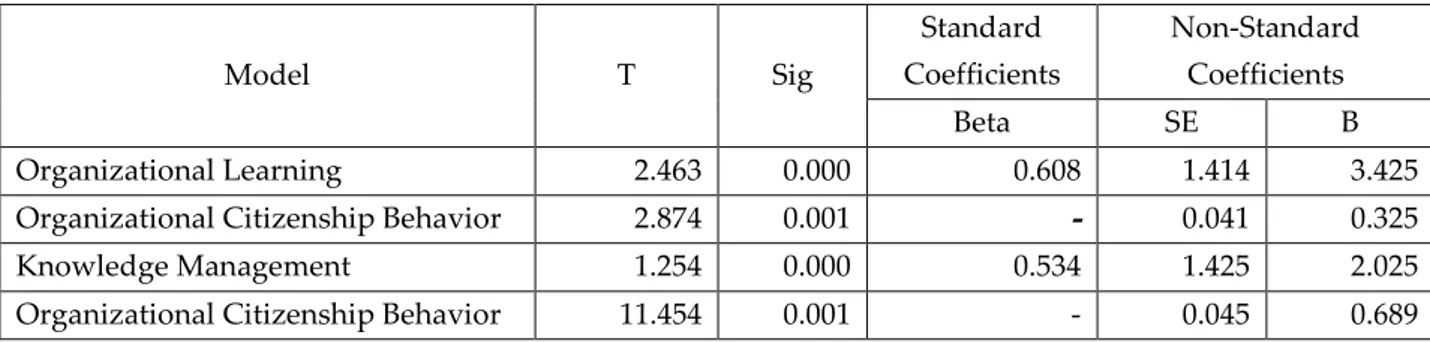Table 4: Results of organizational learning regression effects with predictability in the ability of  organizational citizenship behavior 