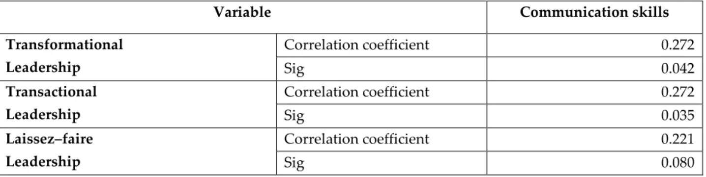 Table 2: The results of Pearson’s correlation coefficient for the determination of correlation  between leadership styles and communication skills 