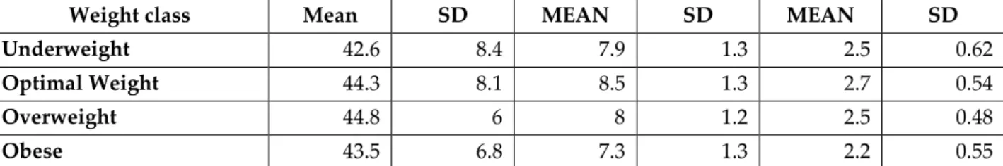 Table 2: The mean and standard deviation of height, weight and age of subjects  AgeWeightHeightGender  22.2 ± 3.4574.4±15.95177±8.35Male