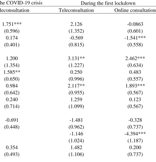 Table 1. Probability of use of teleconsultation (coefficients). 