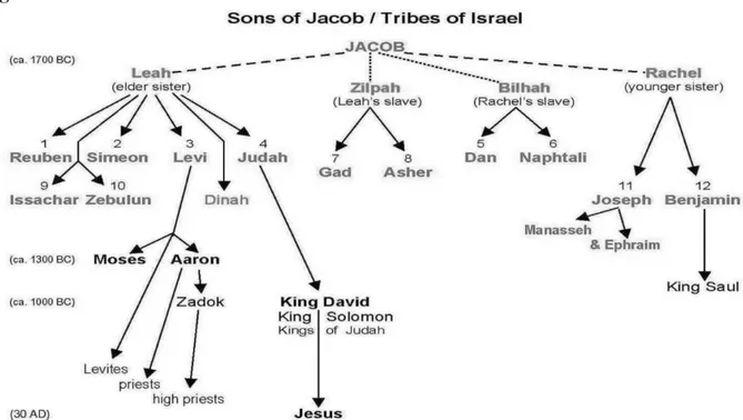 Figure 1: Twelve Tribes of Israel 
