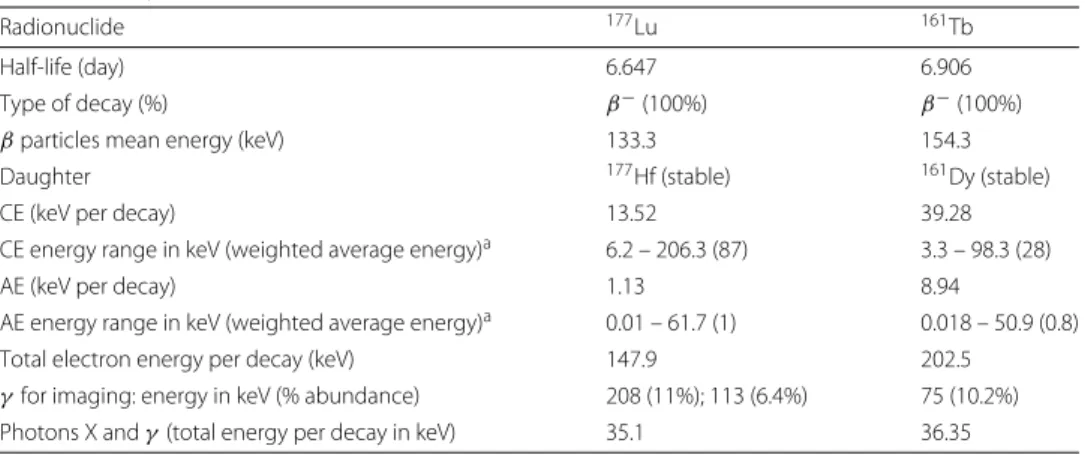 Table 1 Decay characteristics of 177 Lu and 161 Tb