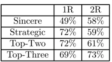 Table 9: Comparing models on unique predictions, all last three elections information to compute an optimal response is learned through it)