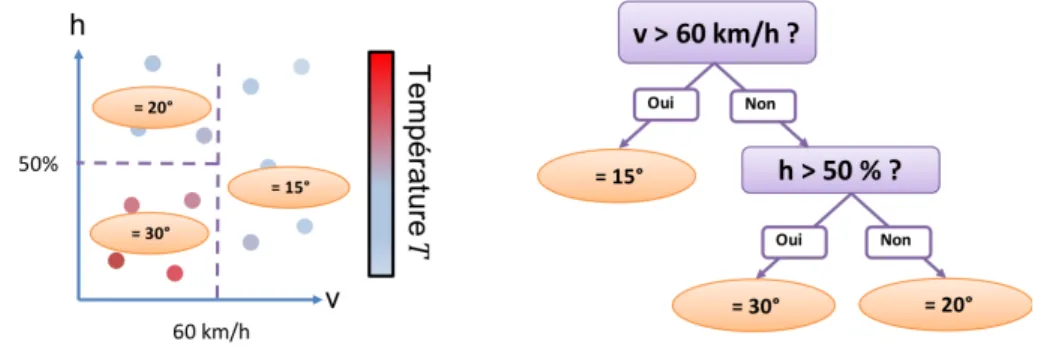 Figure 2  Exemple de segmentation dans l'espace des données établie par un arbre de régression