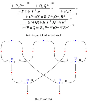 Figure 6: Proof of Associativity of the Tensor