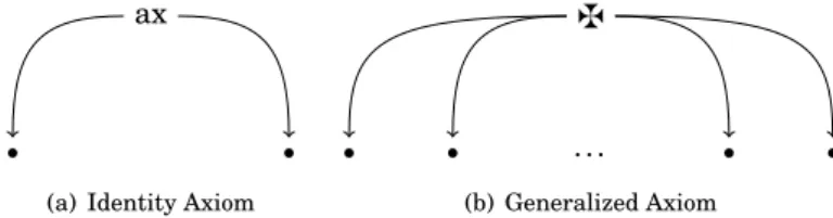 Figure 7: Generalizing Axioms in Proof Structures