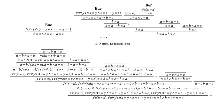 Figure 1: Example of translation from natural deduction to sequent calculus