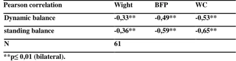 Table  2.    all  correlation  between  both  balance  tests  and  Anthropometric  variables  BFP  -Weight  –WC  are  a  strong  negative