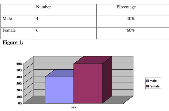 TABLE 1:  Number                  PIrcentage   Male  4                           40%  Female  6                           60%  Figure 1:  0%10%20%30%40%50%60% sex male female