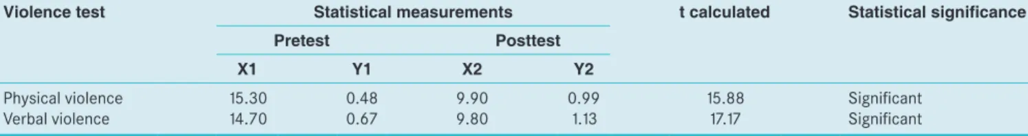 Table 2: Illustrates the significance of differences between the averages of the results of tests and tribal posteriori the control  sample