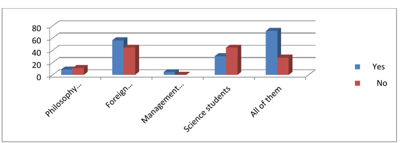 Figure 7: Students’ Motivation 