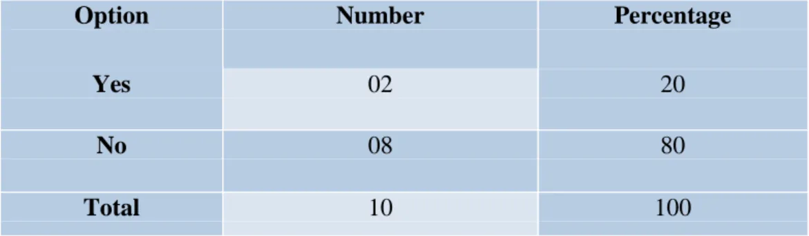 Table .2. 1 Number of teachers that teach stuttering students 