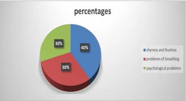 Figure 2.6. The reasons behind stutters students. 