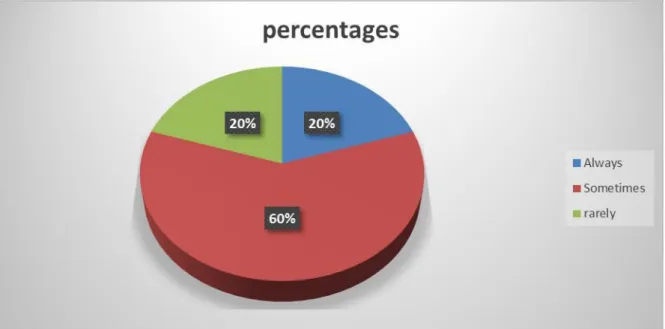 Figure 2.8 How did teachers help stutters students.