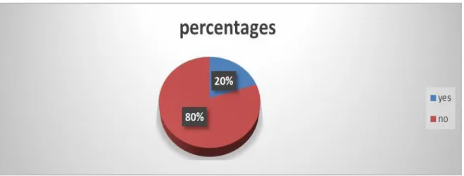 Figure 2.9 Did teachers meets stutterers’ parents. 