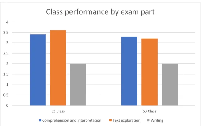 Figure 3.1: Class Performance by exam 
