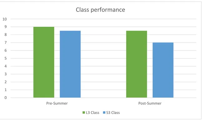 Figure 3.2: Class Performance 