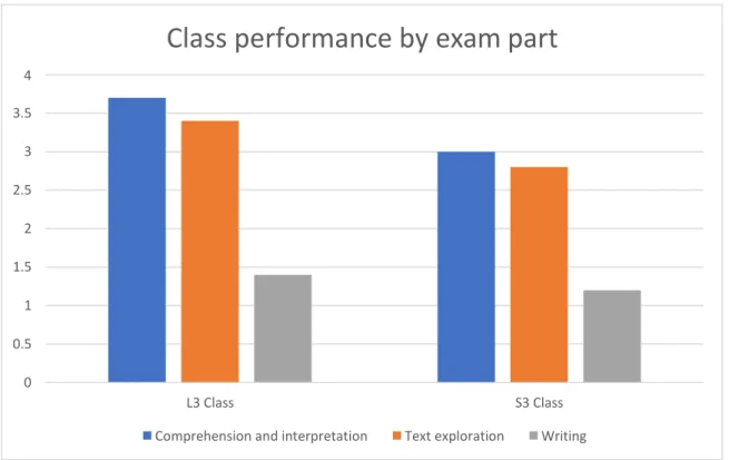 Figure 3.3: Class Performance by Exam 