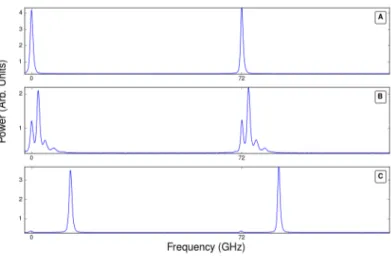 Figure 2.3: Exemple de spectres visibles dans le FP à proximité d’une bifurcation saddle- saddle-node sur un cercle