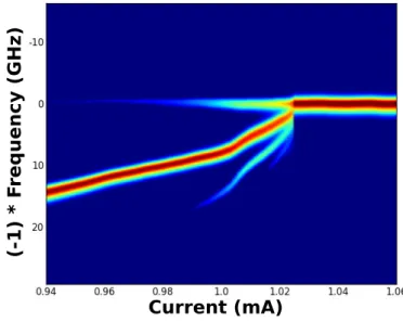 Figure 2.4: Spectre optique de la bifurcation nœud-selle sur un cercle pour un système de laser à signal injecté pour le coté négatif du désaccord et réalisé en descendant le courant du laser esclave