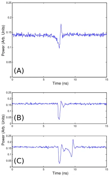 Figure 2.15: Trace temporelle de l’intensité de sortie du système mesurée par un oscillo- oscillo-scope Agilent DSO91204A (12 GHz de bande passante, 40 GS/s de taux d’échantillonnage (25 ps par point))
