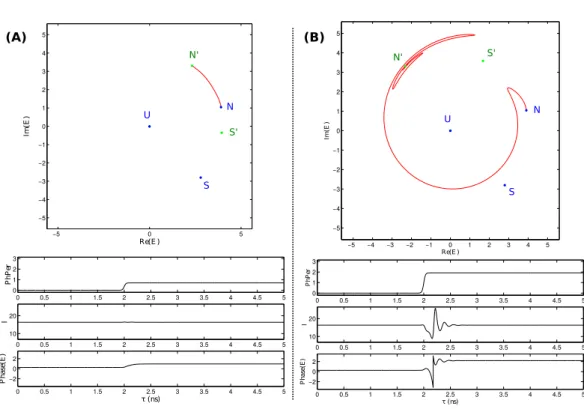 Figure 2.28: Réponse du laser esclave soumis à un saut dans la phase du laser maître, pour deux perturbations différentes