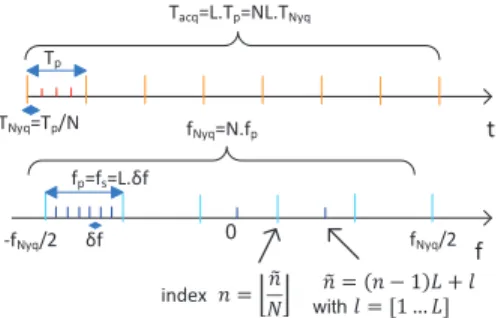 Fig. 1: Time and frequency correspondence.
