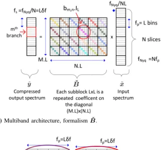 Fig. 2: Sensing matrix of a multiband architecture for two different formalisms.