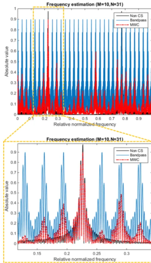 Fig. 6: Normalized off-diagonal coefficient of the Fisher matrix for frequency estimation J norm [1, 2]( f f 2