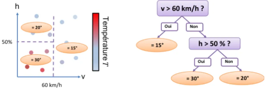 Figure 2 – Exemple de segmentation dans l’espace des données établie par un arbre de régression