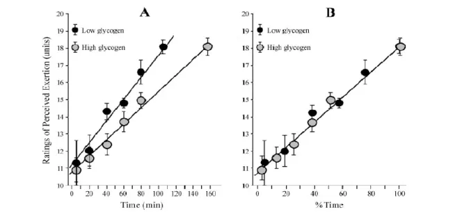 Fig.  9  Relation  entre  perception  de  l’effort  (RPE)  et  temps  exprimé  de  manière  absolue  (A)  ou  relative à la durée totale d’un exercice à intensité fixe (B), démontrant la théorie dite du « temps  scalaire » (issu de Noakes, 2004)