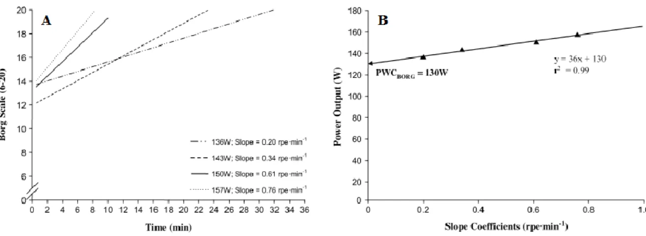 Fig. 10 Méthode de détermination du seuil de capacité de travail à RPE fixe (B), à partir des relations  entre  RPE  et  temps  lors  du  maintien  de  quatre  seuils  de  puissance  fixe  (A)  pendant  un  exercice  de  pédalage (issu de Mielke et al., 20