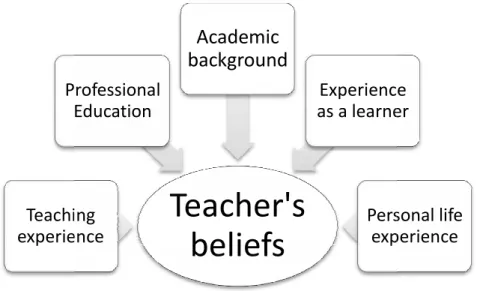 Figure 3: The factors  Several  studies  indicate