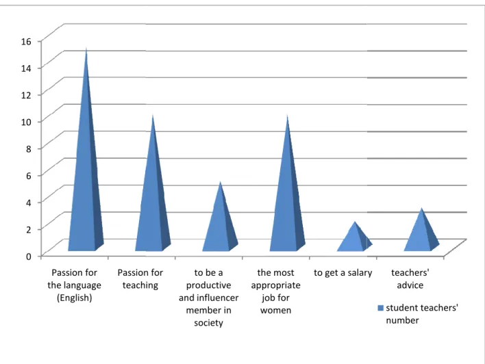 Figure 4: The student teachers’ reasons behind choosing the profession (teaching EFL)