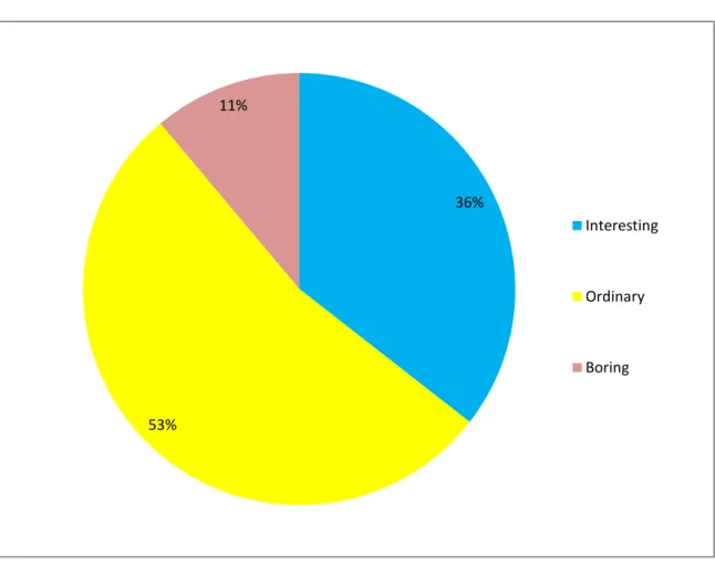 Figure 5: The student’s teacher’s opinion about the High School’s (ENS) lectures  It is clearly apparent that 36 % of the total number of student teachers found that the  lectures  provided  in  High  School  (ENS)  are  interesting