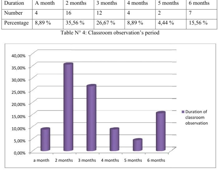Table N° 4: Classroom observation’s period
