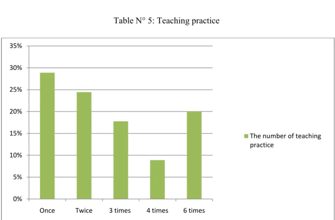 Figure 8: Teaching practice  