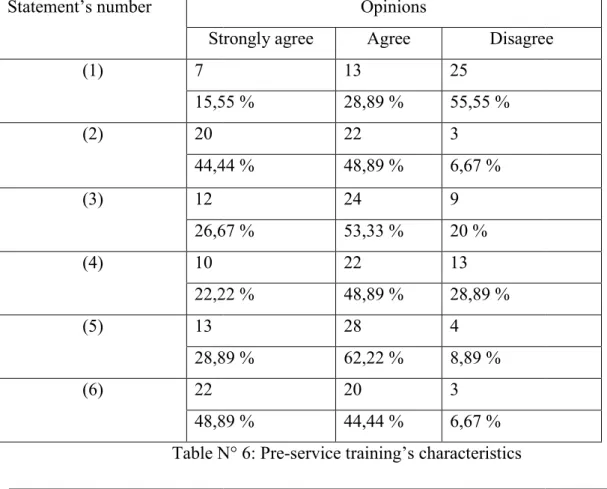 Table N° 6: Pre-service training’s characteristics 