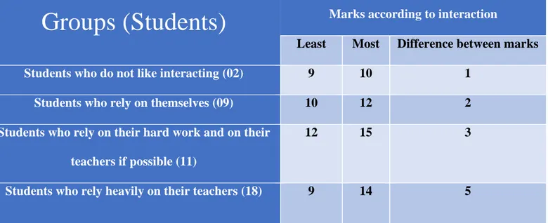 Table 05: Students and teachers interaction effect on students marks. 