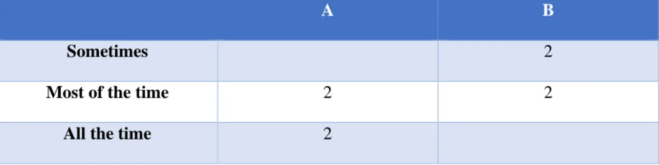 Table 08: Teachers interaction with students. 