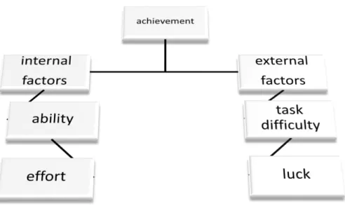 Figure  1.1 :  Attribution  Theory  Model  (Weiner,  1972&amp;1986 ,  cited  in  Malik’s  thesis,  2014,p.88)