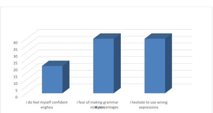 Figure : 2.3. : The Students’ feelings towards writing exams 