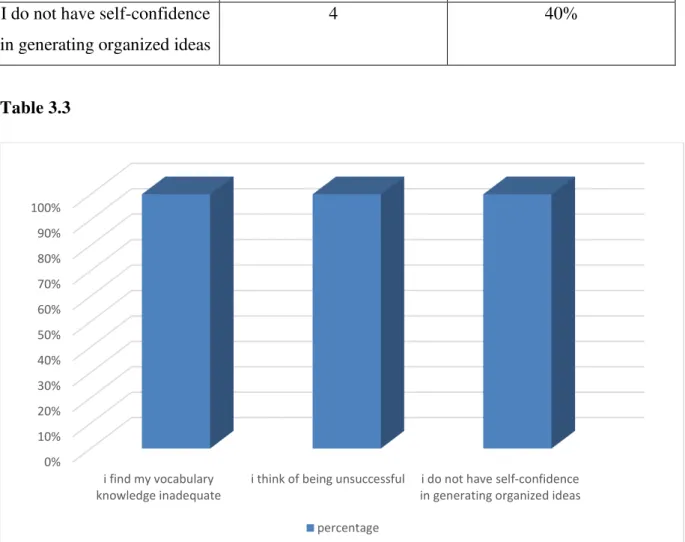 Figure 3.3  : The Students’ Nervousness in Writing Exams
