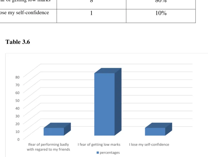 Figure : 3.6 : The Students’ anxieties after writing their exams 