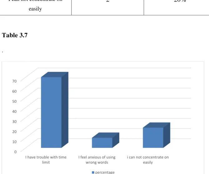 Figure : 3.7 : The Students’ Attitudes towards their ideas  